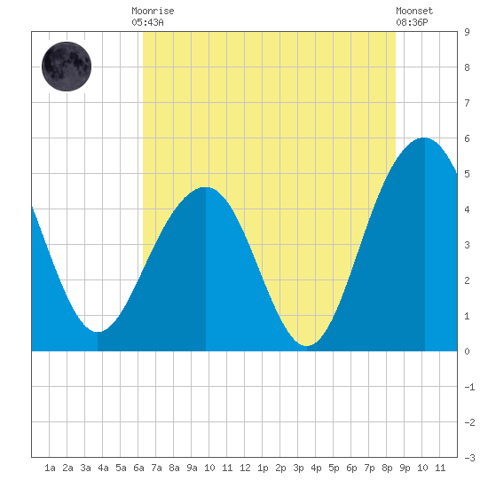 Pennys Creek tide chart for Friday, July 9, 2021