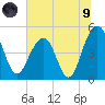 Pennys Creek tide chart for Friday, July 9, 2021