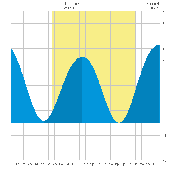 Pennys Creek tide chart for Tuesday, August 10, 2021
