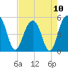 Pennys Creek tide chart for Tuesday, August 10, 2021