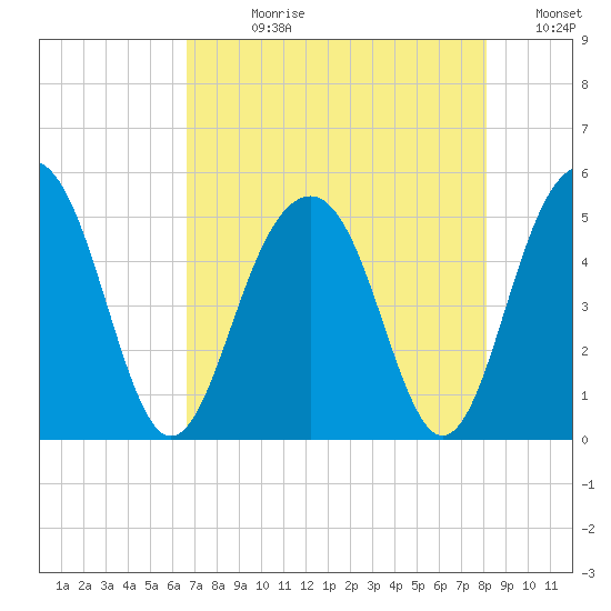 Pennys Creek tide chart for Wednesday, August 11, 2021