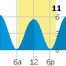 Pennys Creek tide chart for Wednesday, August 11, 2021