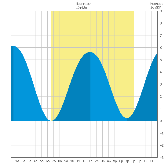 Pennys Creek tide chart for Thursday, August 12, 2021