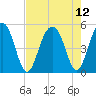 Pennys Creek tide chart for Thursday, August 12, 2021