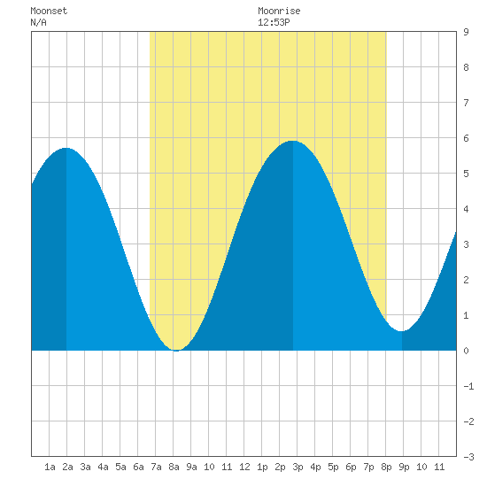 Pennys Creek tide chart for Saturday, August 14, 2021