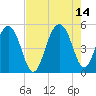 Pennys Creek tide chart for Saturday, August 14, 2021