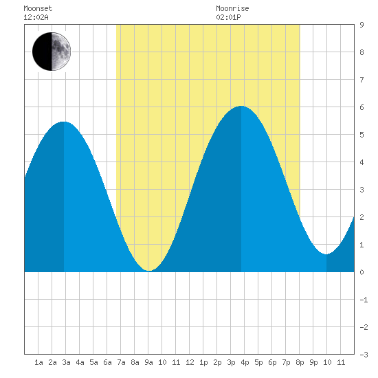 Pennys Creek tide chart for Sunday, August 15, 2021
