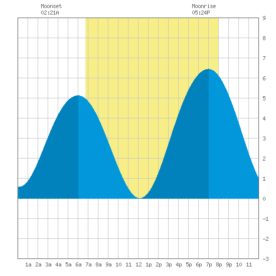Pennys Creek tide chart for Wednesday, August 18, 2021