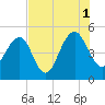 Pennys Creek tide chart for Sunday, August 1, 2021