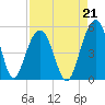 Pennys Creek tide chart for Saturday, August 21, 2021