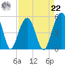 Pennys Creek tide chart for Sunday, August 22, 2021