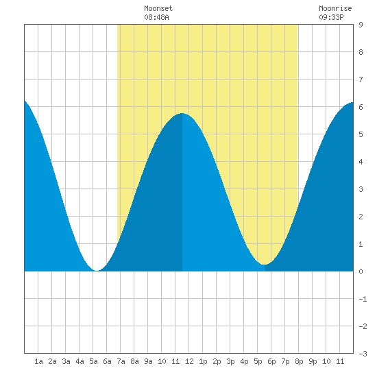 Pennys Creek tide chart for Tuesday, August 24, 2021