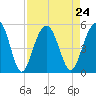 Pennys Creek tide chart for Tuesday, August 24, 2021