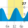 Pennys Creek tide chart for Friday, August 27, 2021