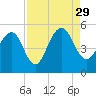 Pennys Creek tide chart for Sunday, August 29, 2021