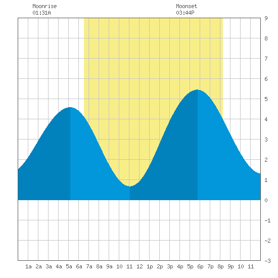 Pennys Creek tide chart for Monday, August 2, 2021