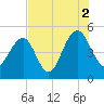 Pennys Creek tide chart for Monday, August 2, 2021
