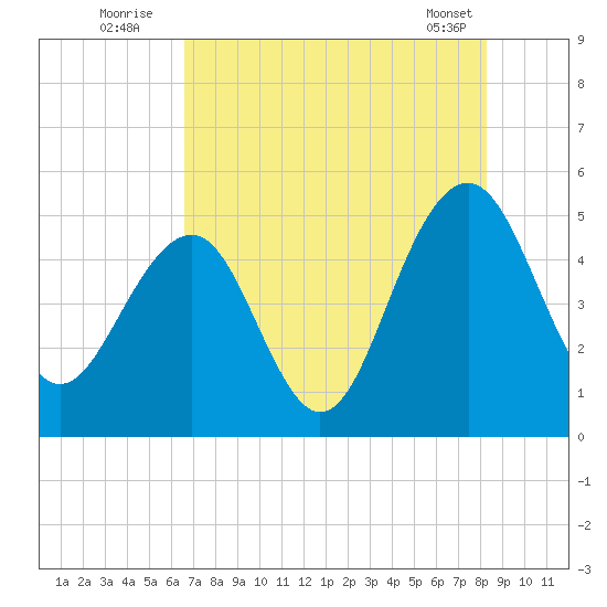 Pennys Creek tide chart for Wednesday, August 4, 2021