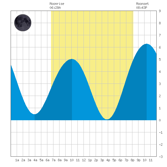 Pennys Creek tide chart for Sunday, August 8, 2021