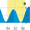 Pennys Creek tide chart for Monday, August 9, 2021