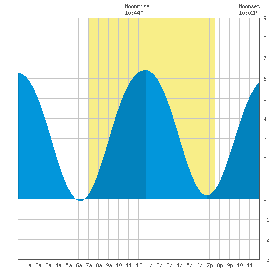 Pennys Creek tide chart for Friday, September 10, 2021