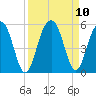 Pennys Creek tide chart for Friday, September 10, 2021