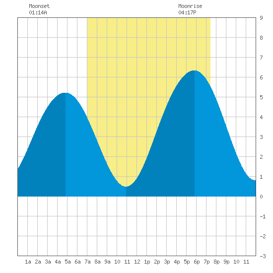 Pennys Creek tide chart for Wednesday, September 15, 2021