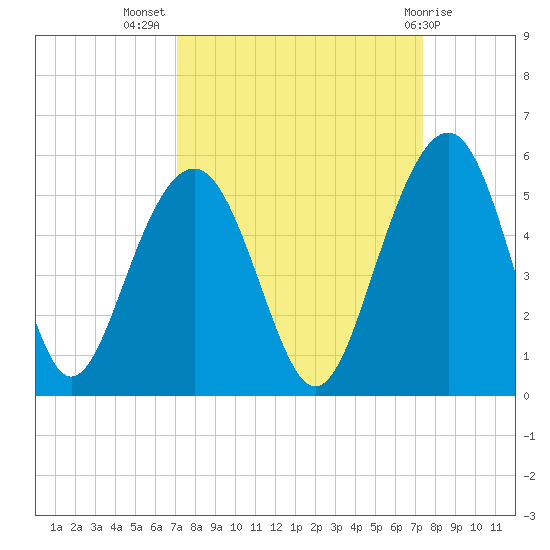 Pennys Creek tide chart for Saturday, September 18, 2021