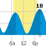 Pennys Creek tide chart for Saturday, September 18, 2021