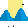 Pennys Creek tide chart for Wednesday, September 1, 2021