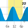 Pennys Creek tide chart for Wednesday, September 22, 2021