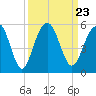 Pennys Creek tide chart for Thursday, September 23, 2021