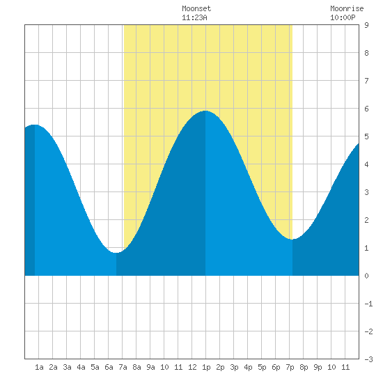 Pennys Creek tide chart for Saturday, September 25, 2021