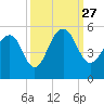 Pennys Creek tide chart for Monday, September 27, 2021