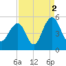 Pennys Creek tide chart for Thursday, September 2, 2021