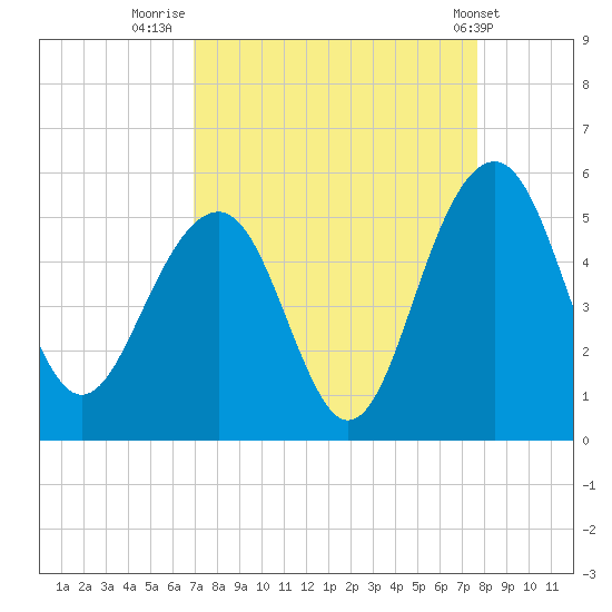 Pennys Creek tide chart for Saturday, September 4, 2021
