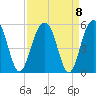 Pennys Creek tide chart for Wednesday, September 8, 2021