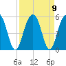 Pennys Creek tide chart for Thursday, September 9, 2021
