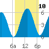 Pennys Creek tide chart for Sunday, October 10, 2021