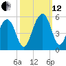 Pennys Creek tide chart for Tuesday, October 12, 2021
