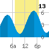 Pennys Creek tide chart for Wednesday, October 13, 2021