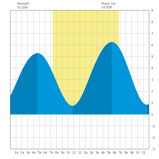 Pennys Creek tide chart for Thursday, October 14, 2021