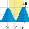 Pennys Creek tide chart for Saturday, October 16, 2021