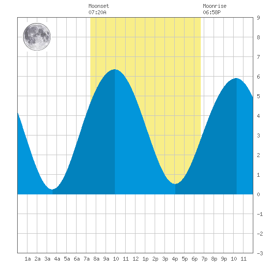 Pennys Creek tide chart for Wednesday, October 20, 2021