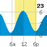 Pennys Creek tide chart for Saturday, October 23, 2021