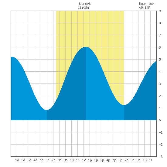Pennys Creek tide chart for Sunday, October 24, 2021