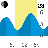Pennys Creek tide chart for Thursday, October 28, 2021