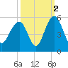 Pennys Creek tide chart for Saturday, October 2, 2021