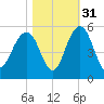 Pennys Creek tide chart for Sunday, October 31, 2021