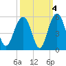 Pennys Creek tide chart for Monday, October 4, 2021